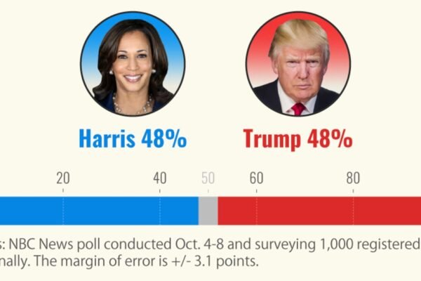 Trump ties with Harris in NBC News poll 3 weeks before election: 'Dead heat'