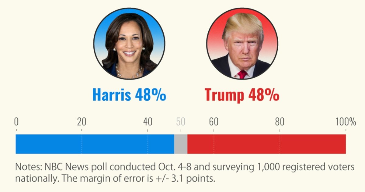 Trump ties with Harris in NBC News poll 3 weeks before election: 'Dead heat'