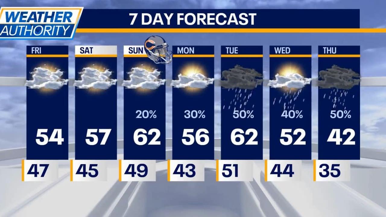 Chicago Weather: Mild weekend, rain and snow possible next week