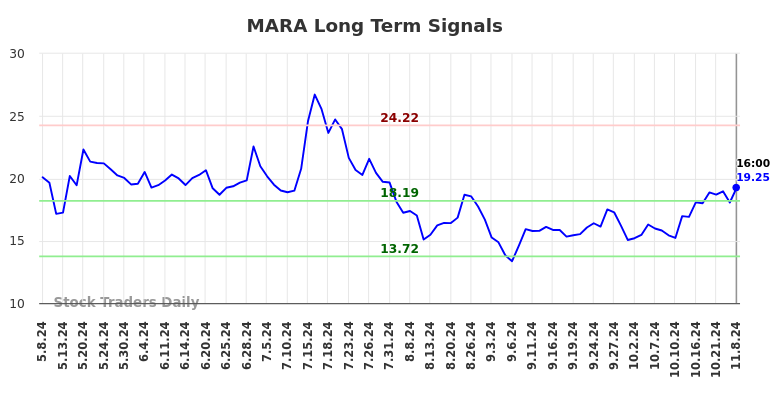 Long/Short Target Report (MARA).