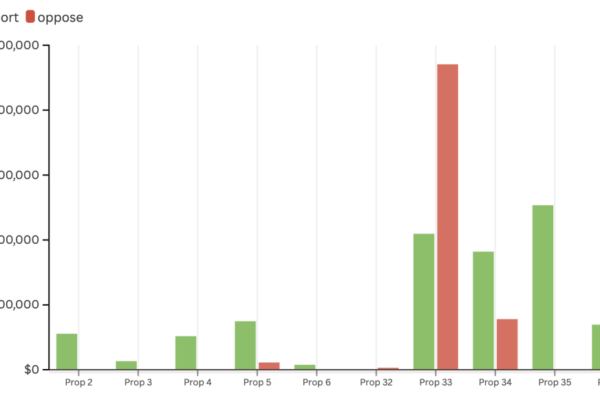 Proposition 33, and other ballot measures, generate significant spending ahead of Election Day